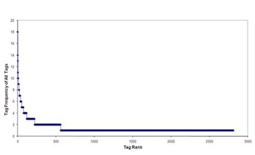 Fig 3 Frequency of all tags entered during the VideoTag experiment, grouped by video