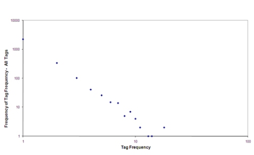 Fig 4 Frequency of tag frequencies for all tags entered during the experiment.